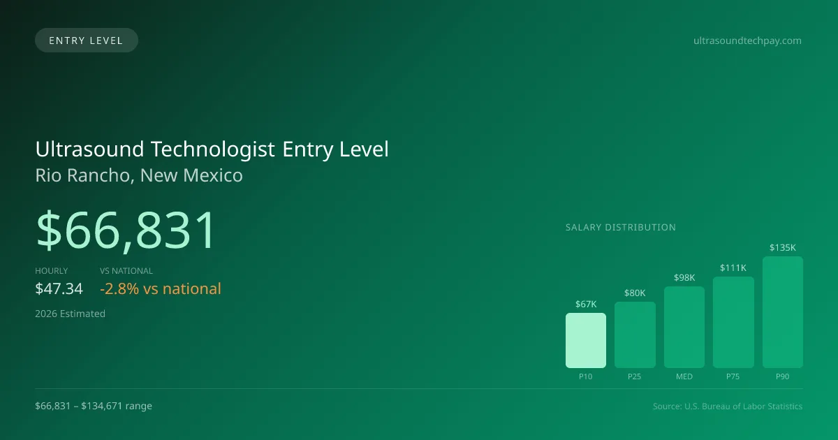 Ultrasound Technologist Entry Level Salary in Rio Rancho, NM — 2026 est., based on 2025 BLS