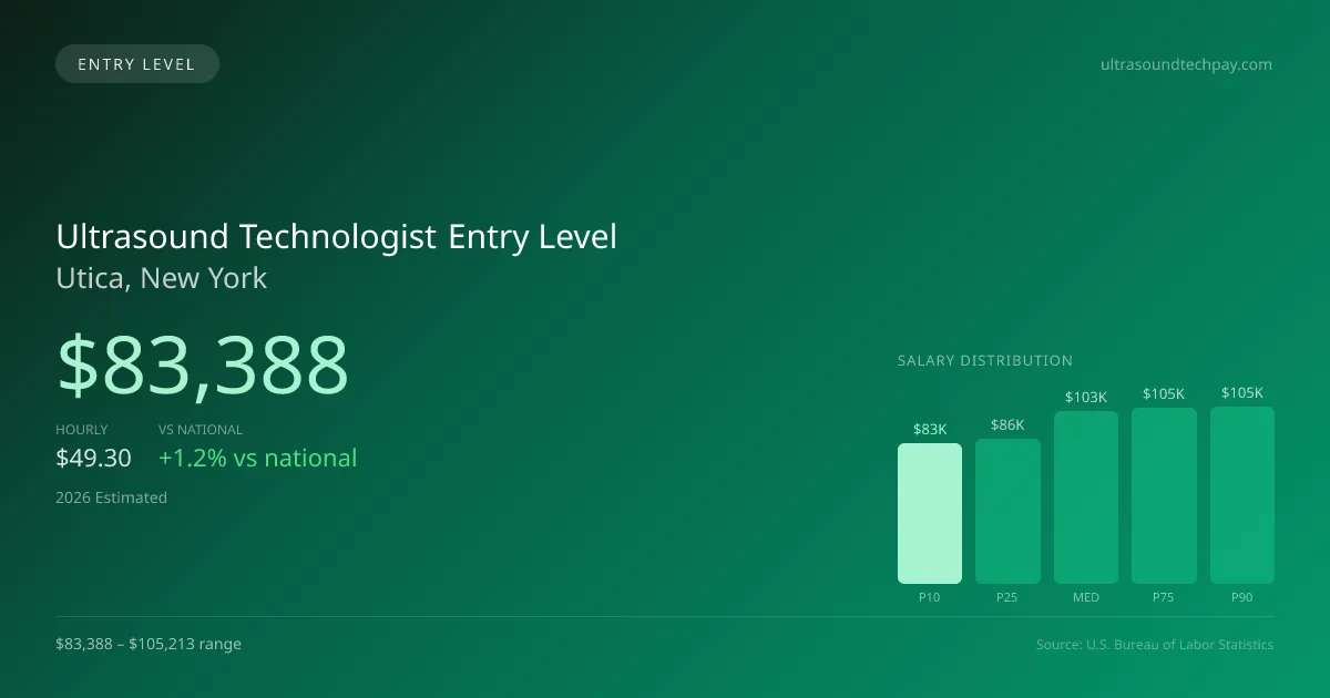 Ultrasound Technologist Entry Level Salary in Utica, NY — 2026 est., based on 2025 BLS