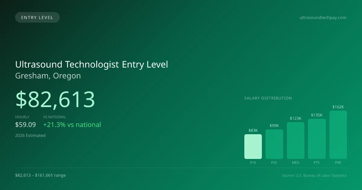 Ultrasound Technologist Entry Level Salary in Gresham, OR — 2026 est., based on 2025 BLS