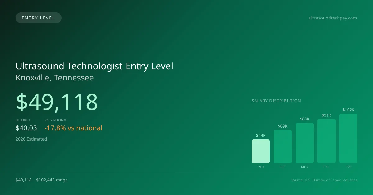 Ultrasound Technologist Entry Level Salary in Knoxville, TN — 2026 est., based on 2025 BLS