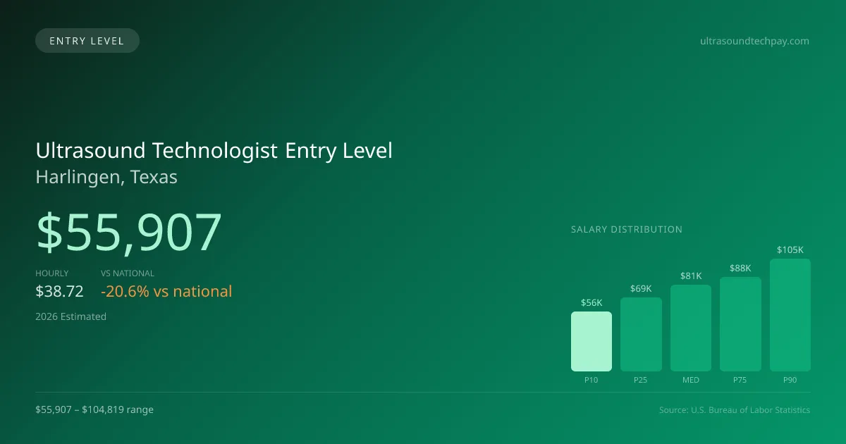 Ultrasound Technologist Entry Level Salary in Harlingen, TX — 2026 est., based on 2025 BLS