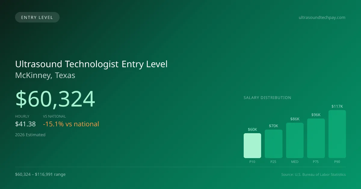 Ultrasound Technologist Entry Level Salary in McKinney, TX — 2026 est., based on 2025 BLS
