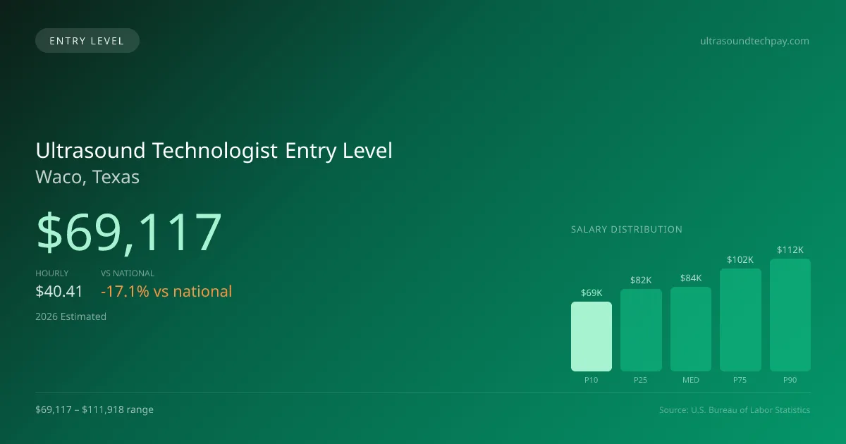 Ultrasound Technologist Entry Level Salary in Waco, TX — 2026 est., based on 2025 BLS