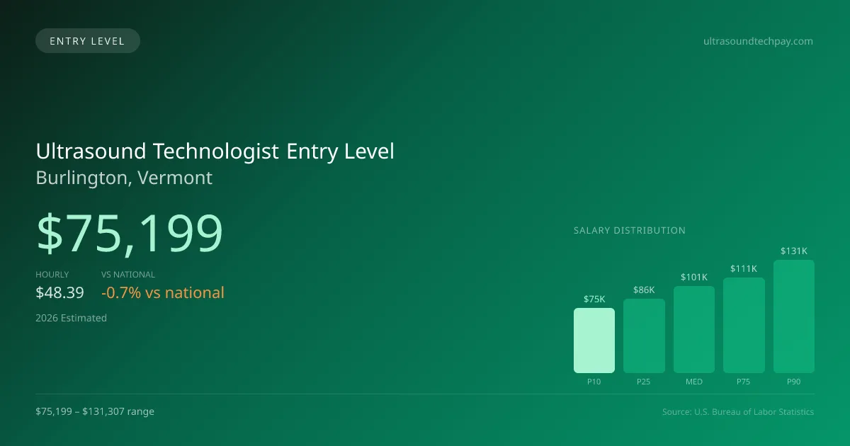 Ultrasound Technologist Entry Level Salary in Burlington, VT — 2026 est., based on 2025 BLS