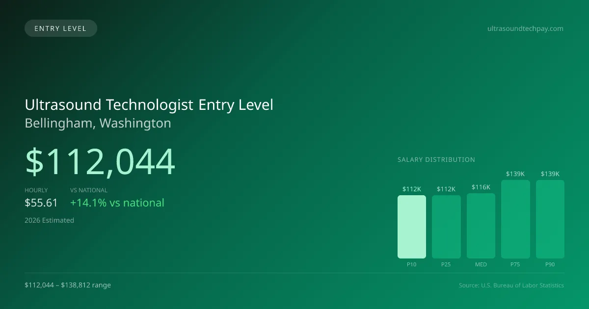 Ultrasound Technologist Entry Level Salary in Bellingham, WA — 2026 est., based on 2025 BLS