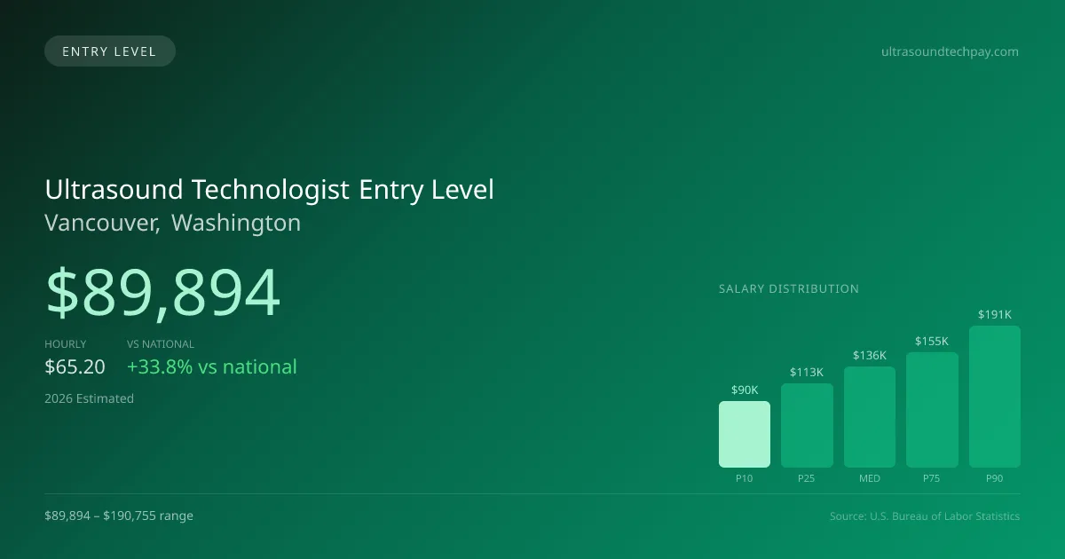 Ultrasound Technologist Entry Level Salary in Vancouver, WA — 2026 est., based on 2025 BLS