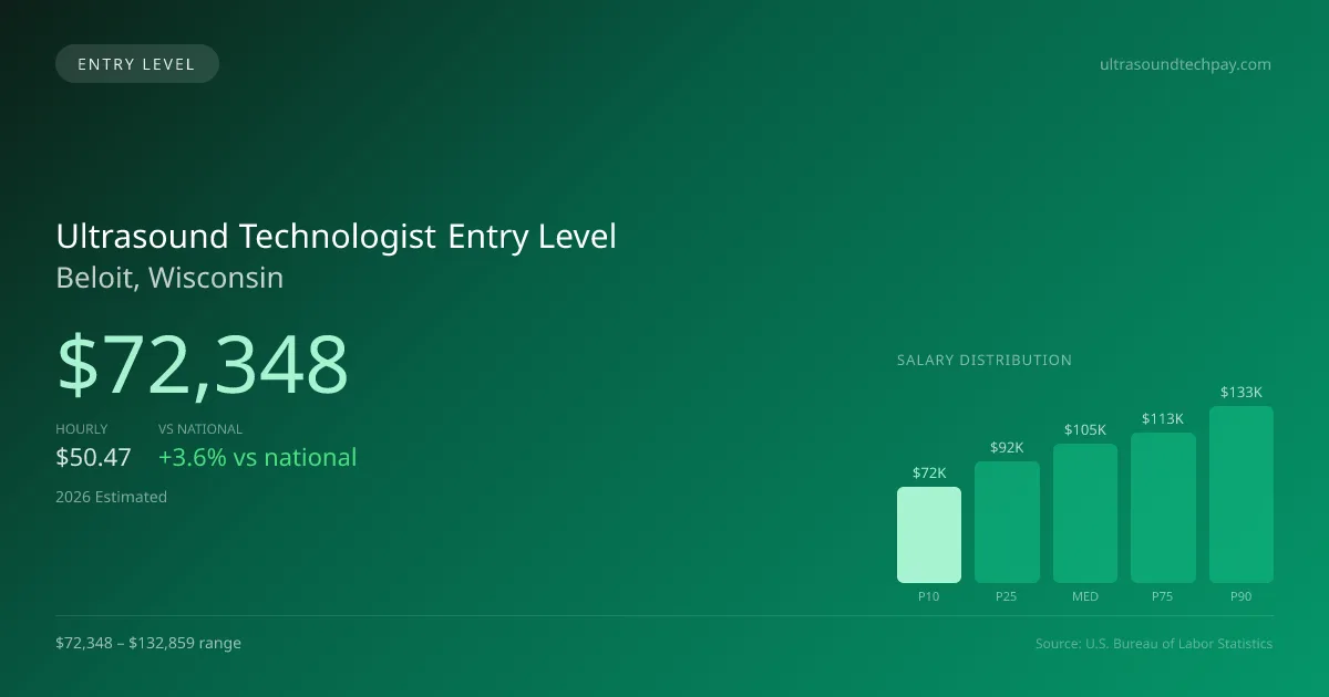 Ultrasound Technologist Entry Level Salary in Beloit, WI — 2026 est., based on 2025 BLS