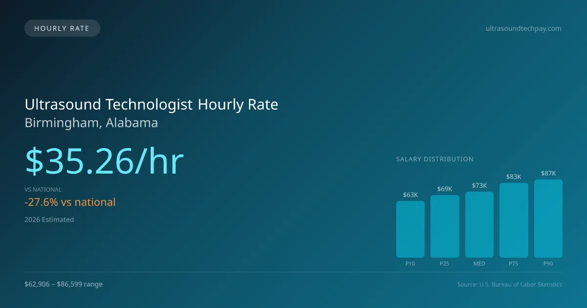 Ultrasound Technologist Hourly Rate in Birmingham, AL — 2026 est., based on 2025 BLS
