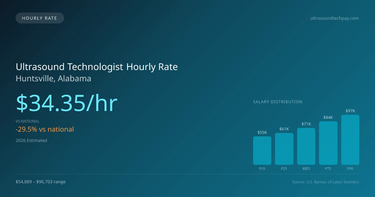 Ultrasound Technologist Hourly Rate in Huntsville, AL — 2026 est., based on 2025 BLS