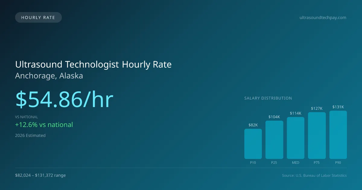 Ultrasound Technologist Hourly Rate in Anchorage, AK — 2026 est., based on 2025 BLS
