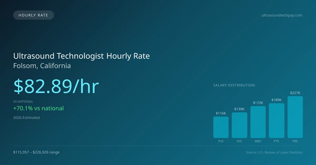 Ultrasound Technologist Hourly Rate in Folsom, CA — 2026 est., based on 2025 BLS