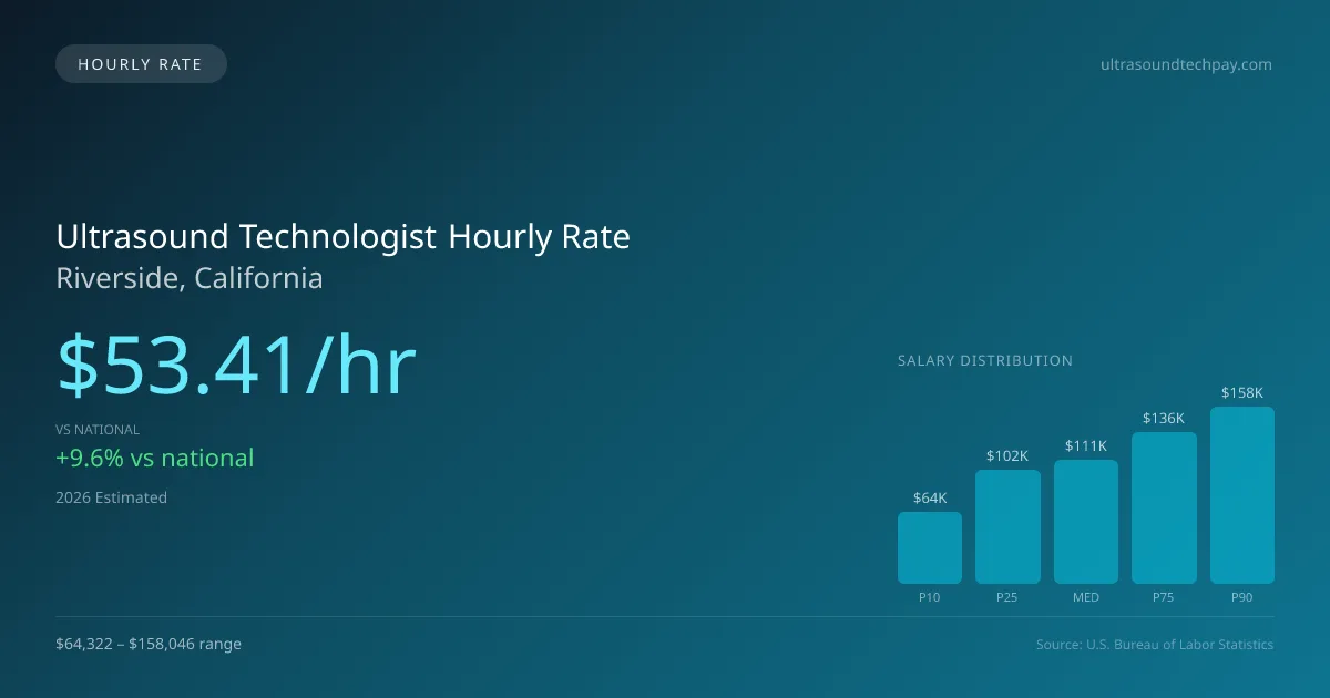 Ultrasound Technologist Hourly Rate in Riverside, CA — 2026 est., based on 2025 BLS