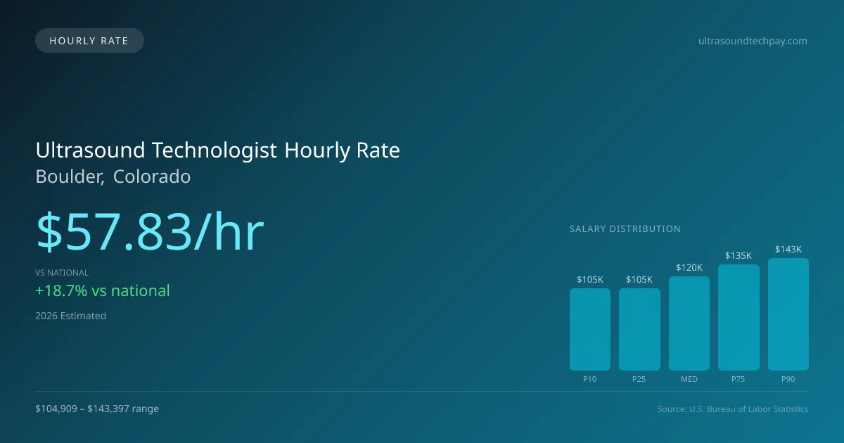 Ultrasound Technologist Hourly Rate in Boulder, CO — 2026 est., based on 2025 BLS