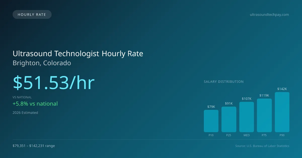 Ultrasound Technologist Hourly Rate in Brighton, CO — 2026 est., based on 2025 BLS
