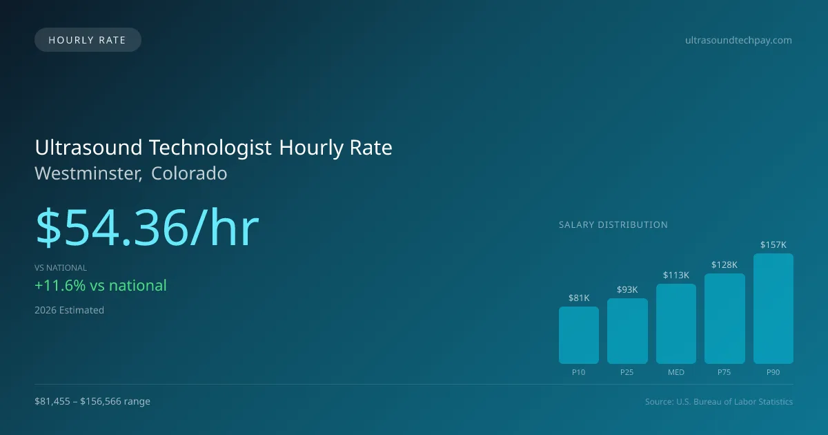 Ultrasound Technologist Hourly Rate in Westminster, CO — 2026 est., based on 2025 BLS
