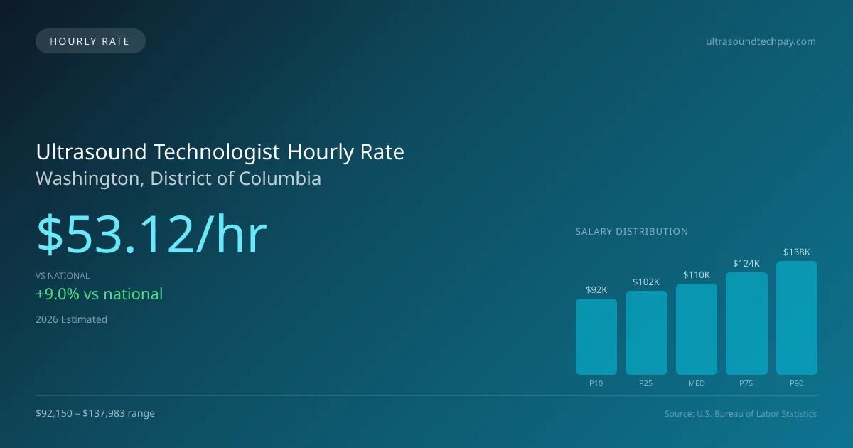 Ultrasound Technologist Hourly Rate in Washington, DC — 2026 est., based on 2025 BLS