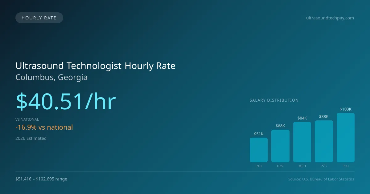 Ultrasound Technologist Hourly Rate in Columbus, GA — 2026 est., based on 2025 BLS