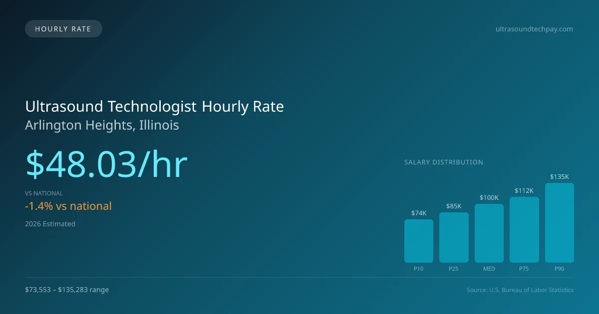 Ultrasound Technologist Hourly Rate in Arlington Heights, IL — 2026 est., based on 2025 BLS