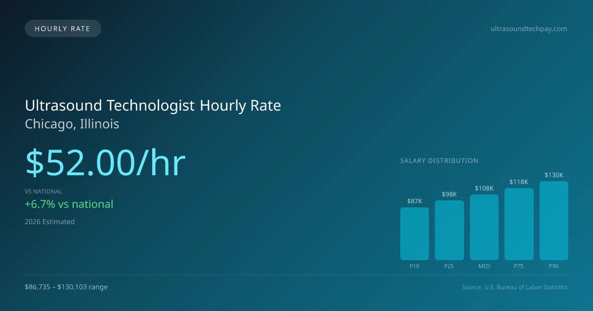 Ultrasound Technologist Hourly Rate in Chicago, IL — 2026 est., based on 2025 BLS