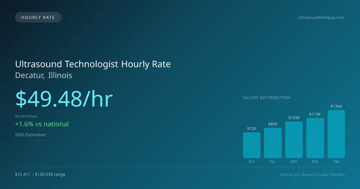Ultrasound Technologist Hourly Rate in Decatur, IL — 2026 est., based on 2025 BLS