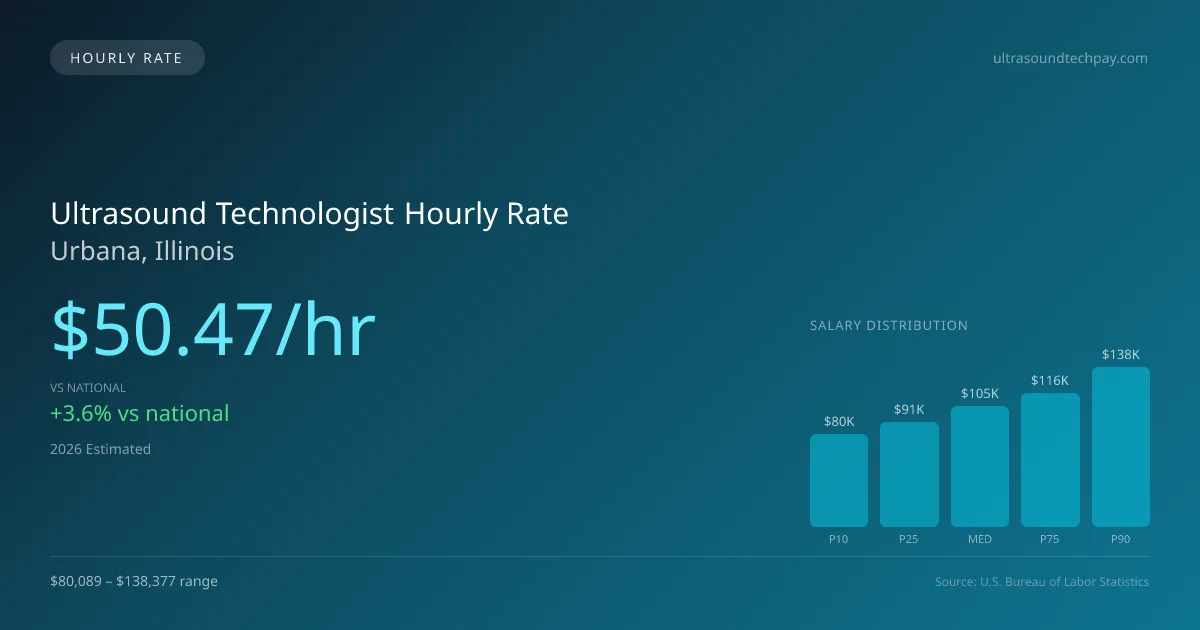 Ultrasound Technologist Hourly Rate in Urbana, IL — 2026 est., based on 2025 BLS