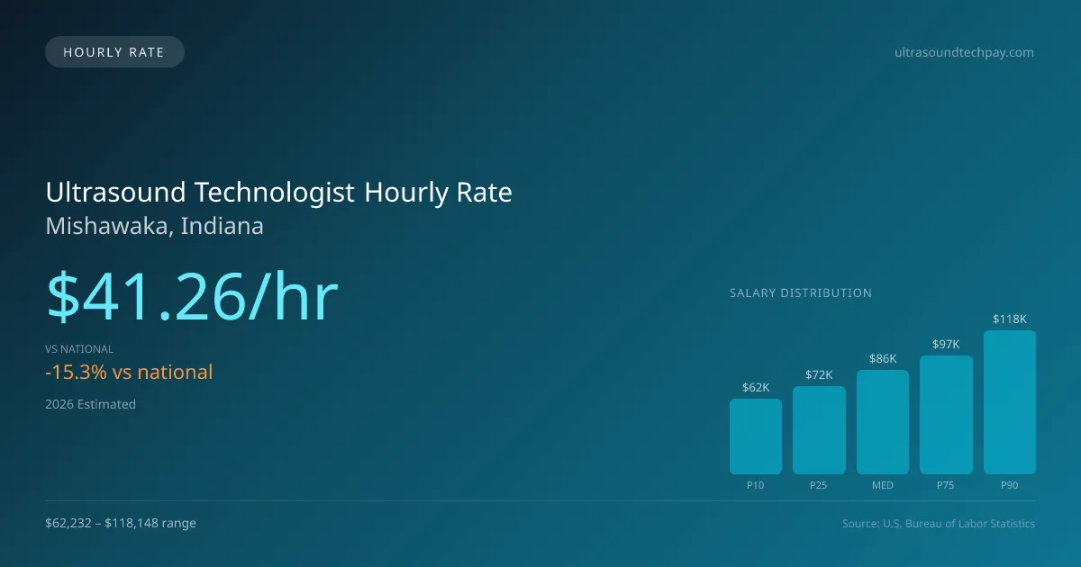Ultrasound Technologist Hourly Rate in Mishawaka, IN — 2026 est., based on 2025 BLS