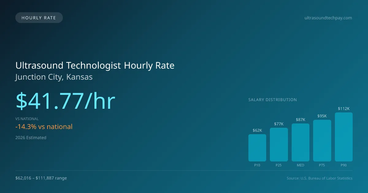Ultrasound Technologist Hourly Rate in Junction City, KS — 2026 est., based on 2025 BLS