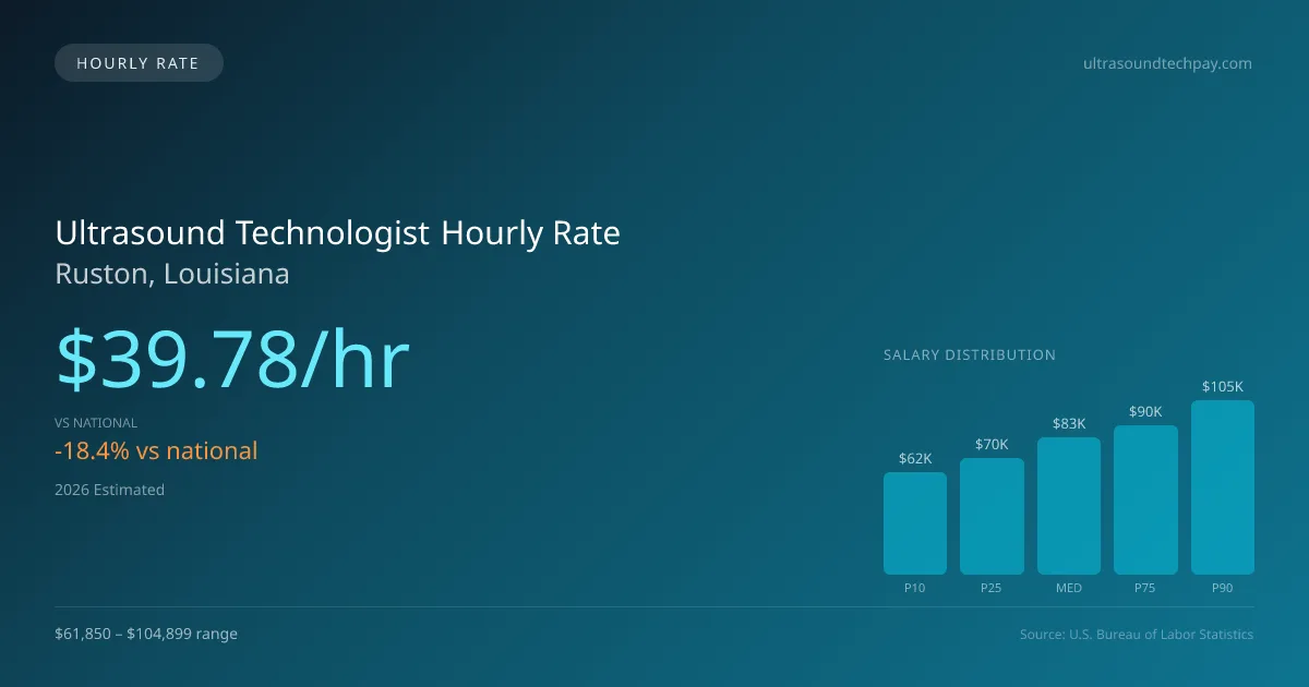 Ultrasound Technologist Hourly Rate in Ruston, LA — 2026 est., based on 2025 BLS