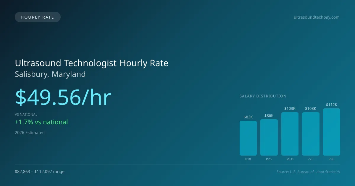 Ultrasound Technologist Hourly Rate in Salisbury, MD — 2026 est., based on 2025 BLS