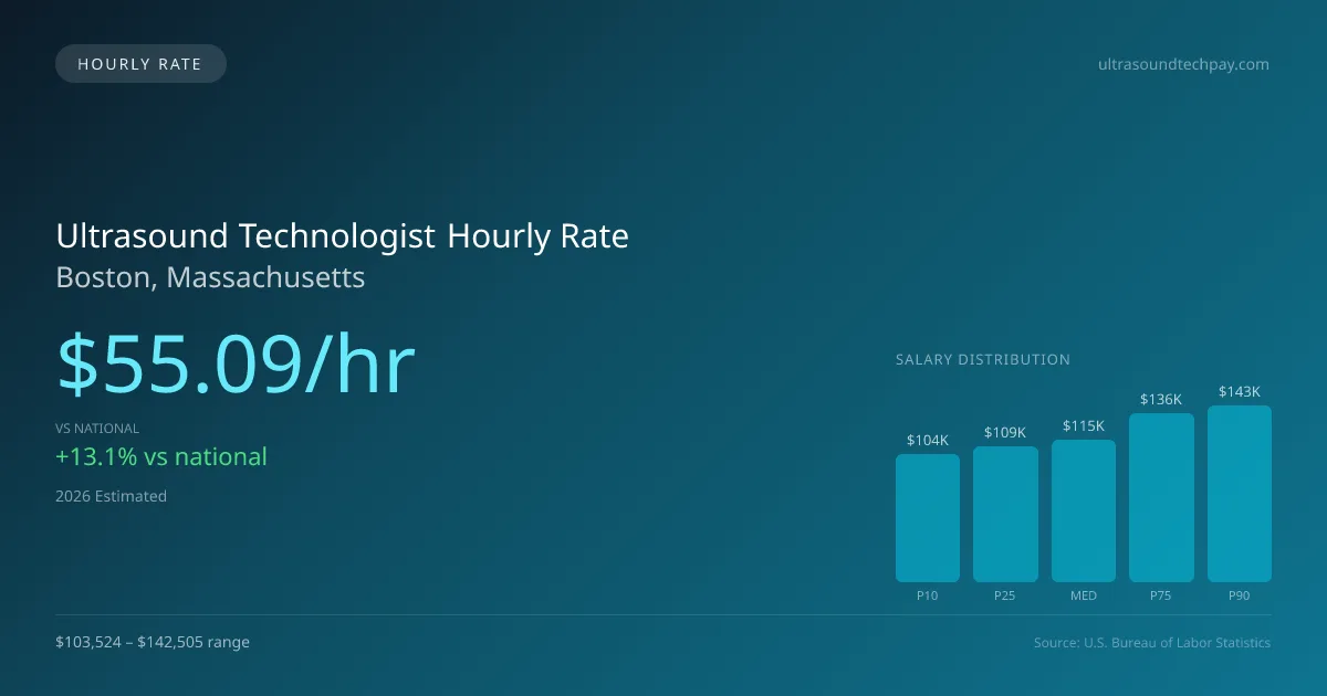 Ultrasound Technologist Hourly Rate in Boston, MA — 2026 est., based on 2025 BLS