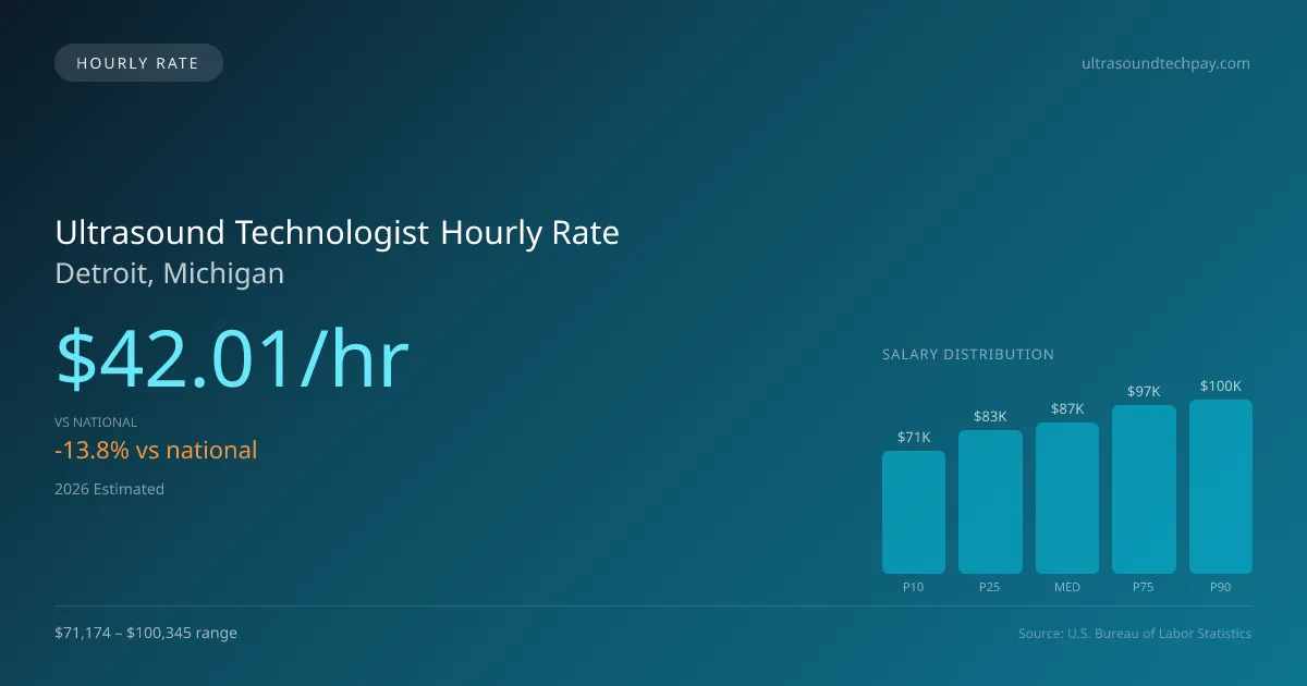 Ultrasound Technologist Hourly Rate in Detroit, MI — 2026 est., based on 2025 BLS