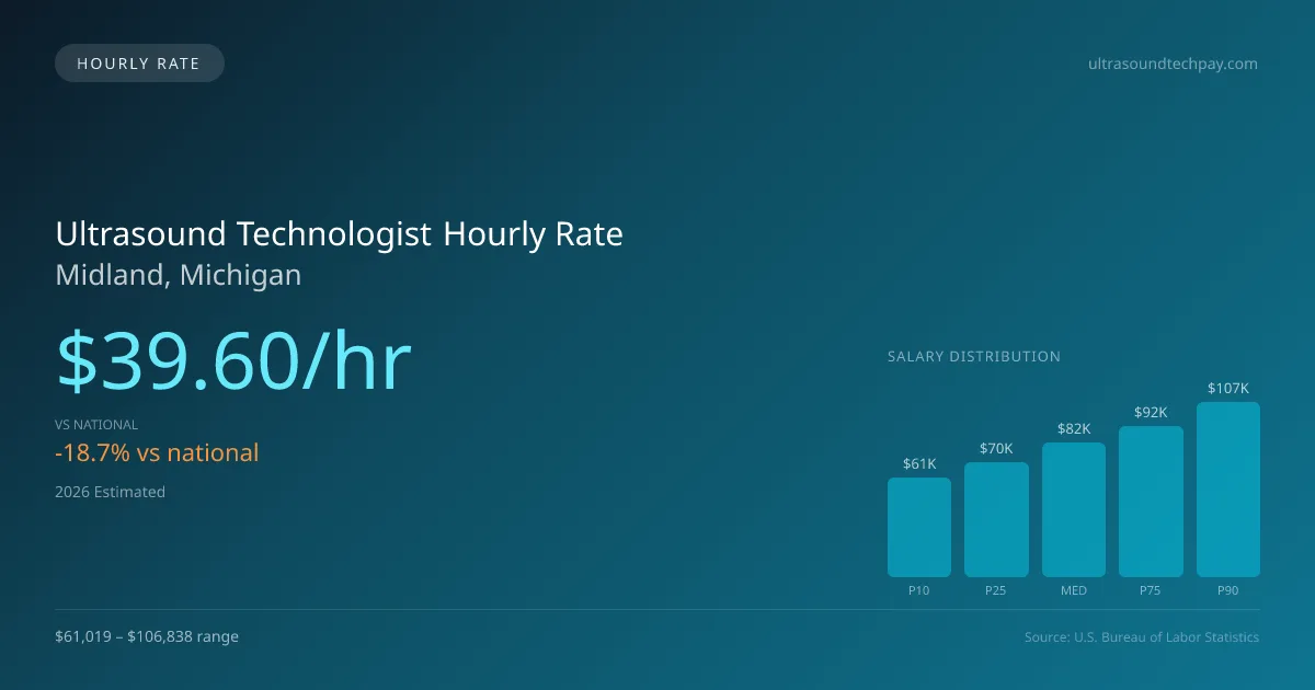 Ultrasound Technologist Hourly Rate in Midland, MI — 2026 est., based on 2025 BLS