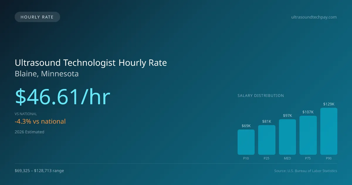 Ultrasound Technologist Hourly Rate in Blaine, MN — 2026 est., based on 2025 BLS