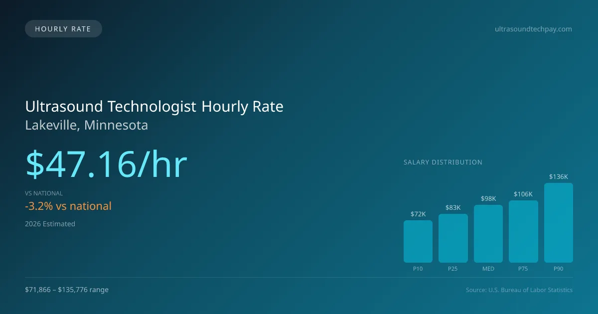 Ultrasound Technologist Hourly Rate in Lakeville, MN — 2026 est., based on 2025 BLS