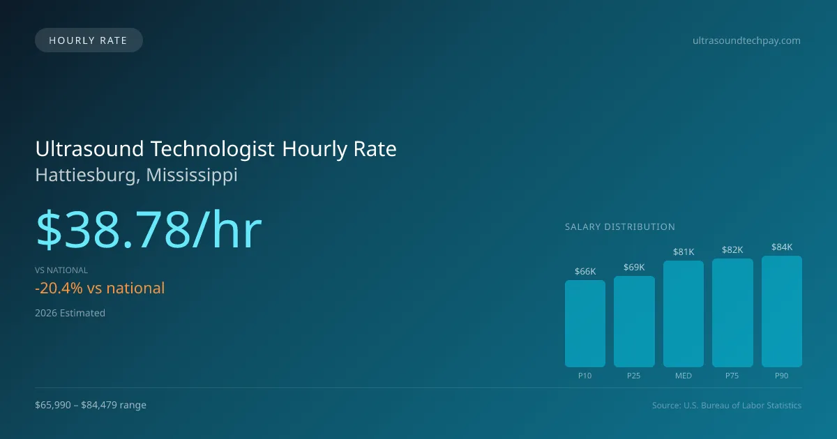 Ultrasound Technologist Hourly Rate in Hattiesburg, MS — 2026 est., based on 2025 BLS