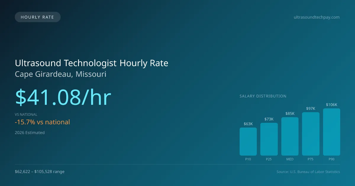 Ultrasound Technologist Hourly Rate in Cape Girardeau, MO — 2026 est., based on 2025 BLS
