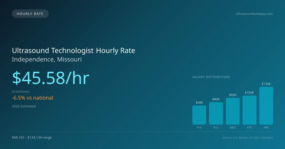 Ultrasound Technologist Hourly Rate in Independence, MO — 2026 est., based on 2025 BLS