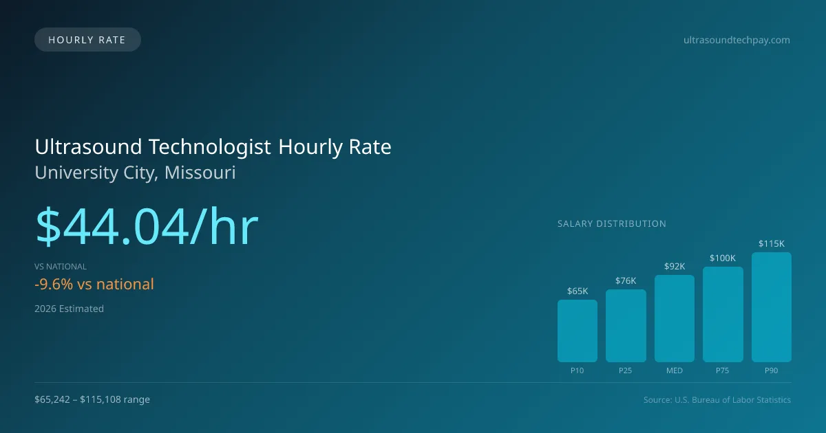 Ultrasound Technologist Hourly Rate in University City, MO — 2026 est., based on 2025 BLS