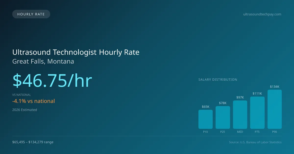 Ultrasound Technologist Hourly Rate in Great Falls, MT — 2026 est., based on 2025 BLS