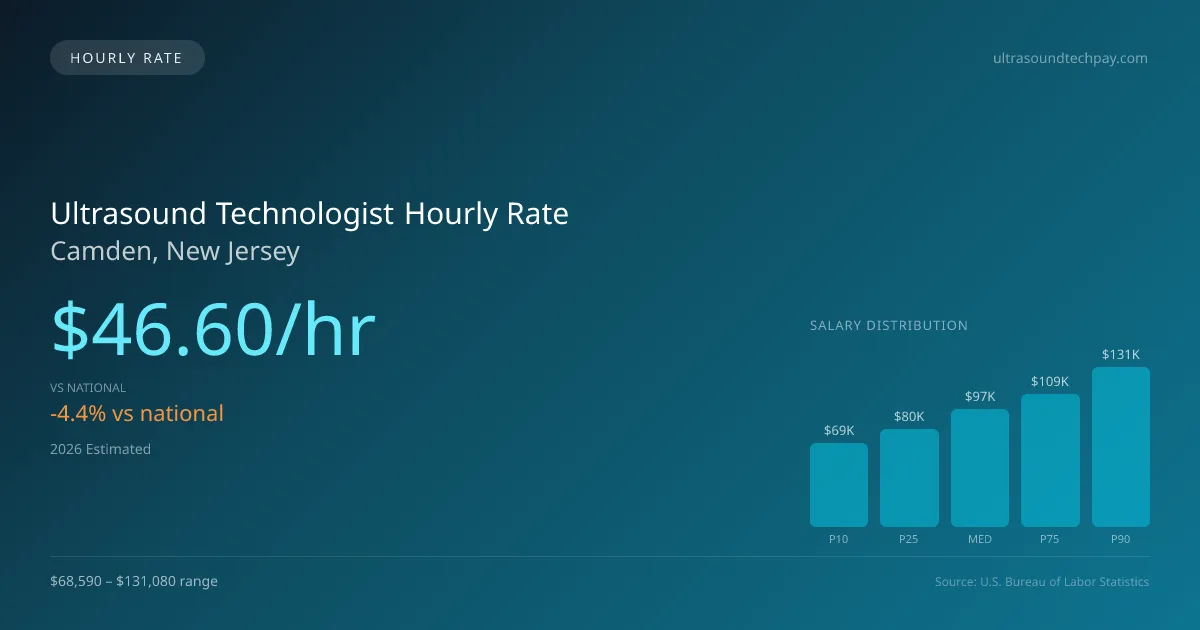 Ultrasound Technologist Hourly Rate in Camden, NJ — 2026 est., based on 2025 BLS