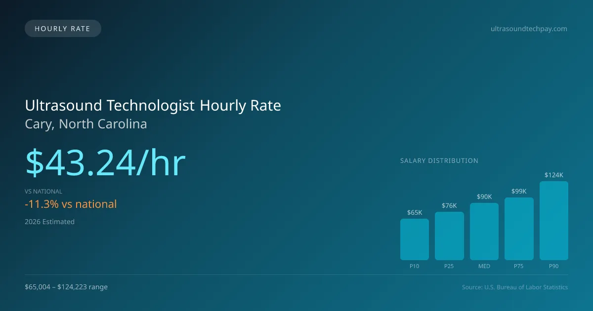 Ultrasound Technologist Hourly Rate in Cary, NC — 2026 est., based on 2025 BLS