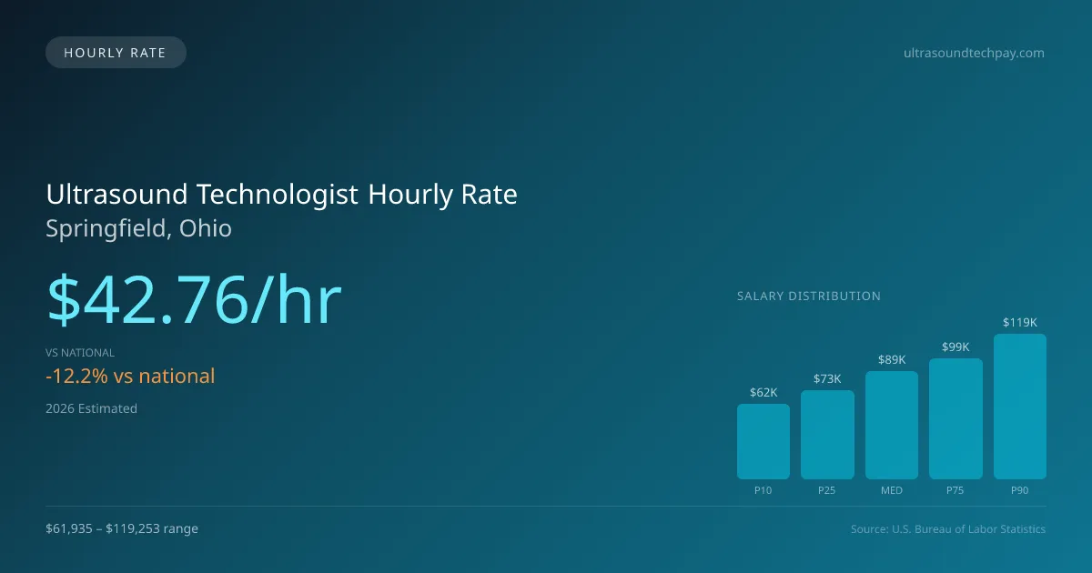 Ultrasound Technologist Hourly Rate in Springfield, OH — 2026 est., based on 2025 BLS