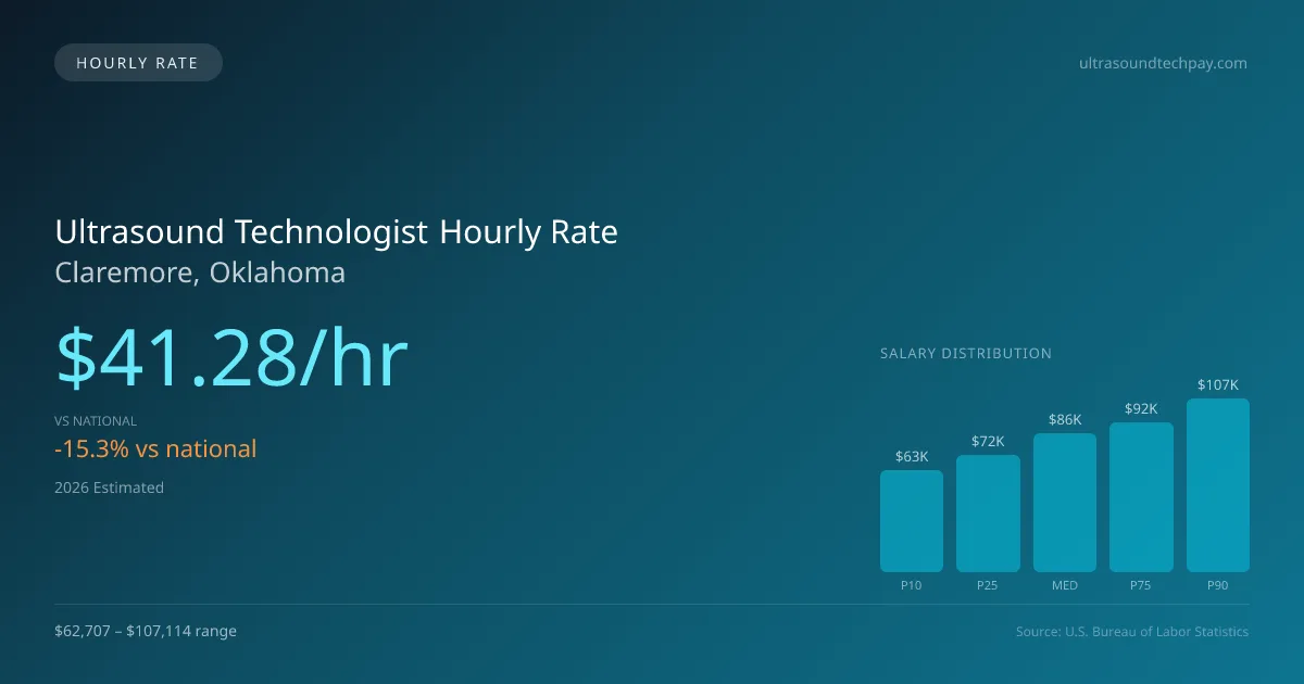 Ultrasound Technologist Hourly Rate in Claremore, OK — 2026 est., based on 2025 BLS