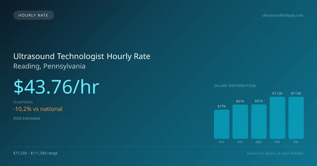 Ultrasound Technologist Hourly Rate in Reading, PA — 2026 est., based on 2025 BLS