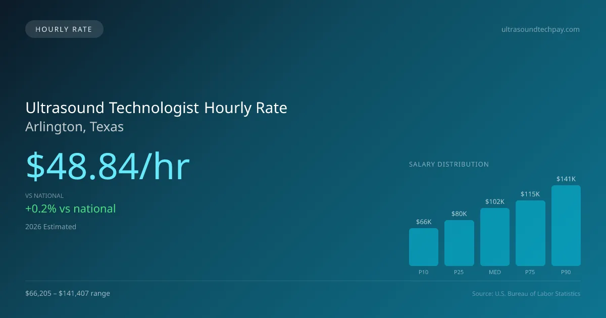 Ultrasound Technologist Hourly Rate in Arlington, TX — 2026 est., based on 2025 BLS