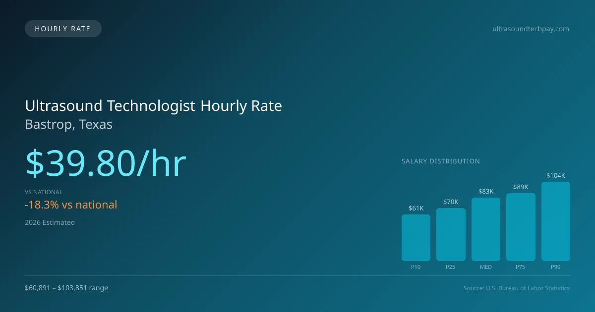 Ultrasound Technologist Hourly Rate in Bastrop, TX — 2026 est., based on 2025 BLS