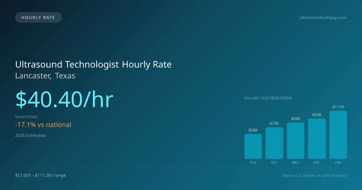 Ultrasound Technologist Hourly Rate in Lancaster, TX — 2026 est., based on 2025 BLS
