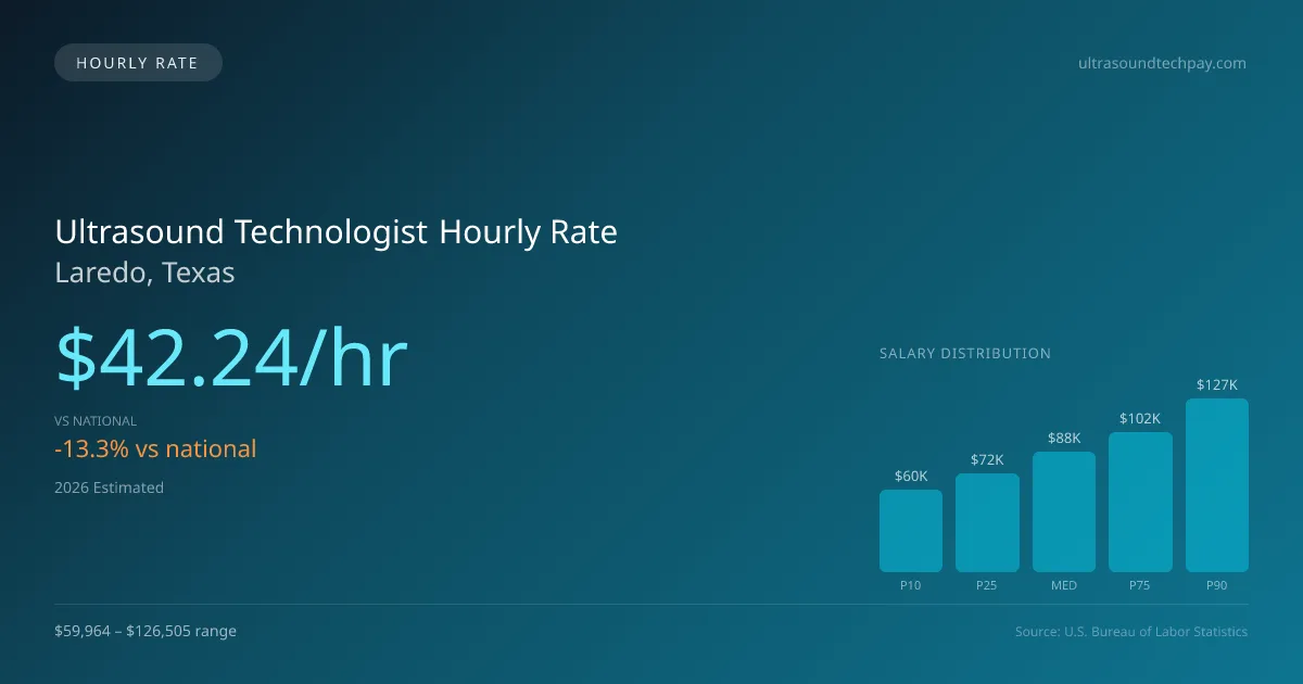 Ultrasound Technologist Hourly Rate in Laredo, TX — 2026 est., based on 2025 BLS
