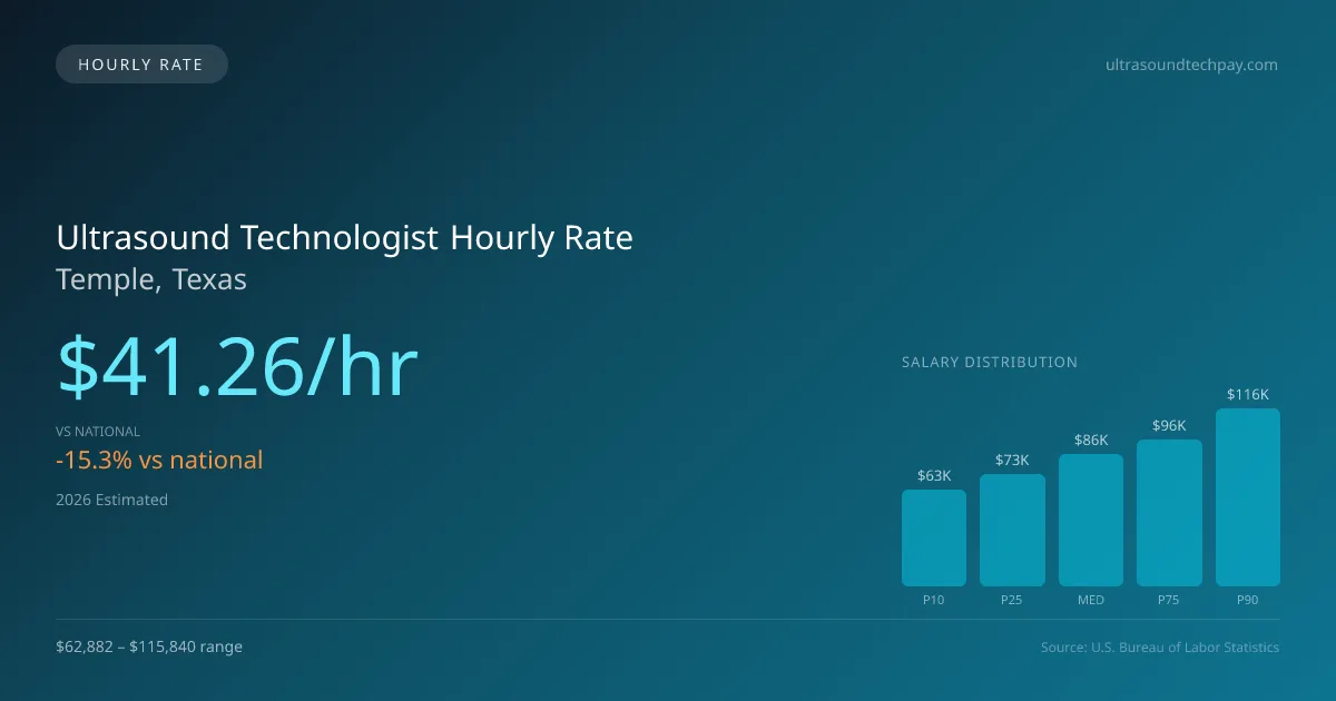Ultrasound Technologist Hourly Rate in Temple, TX — 2026 est., based on 2025 BLS