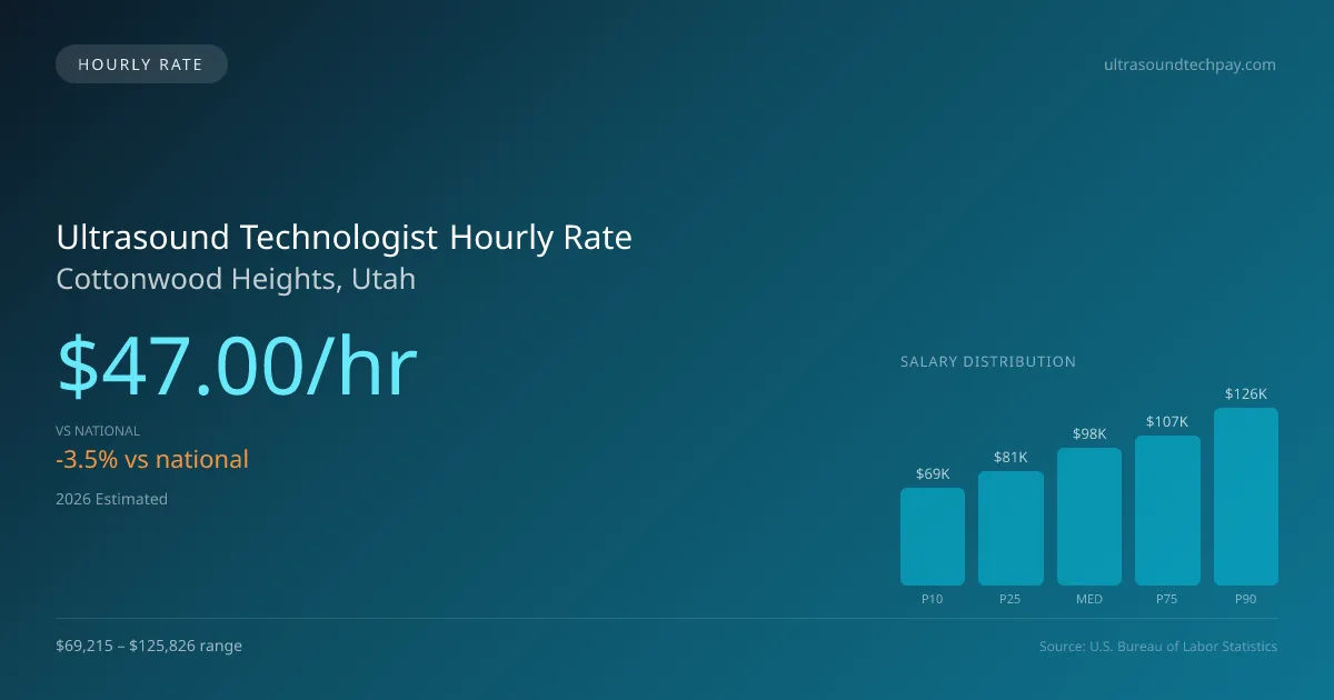 Ultrasound Technologist Hourly Rate in Cottonwood Heights, UT — 2026 est., based on 2025 BLS